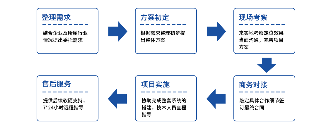 项目合作