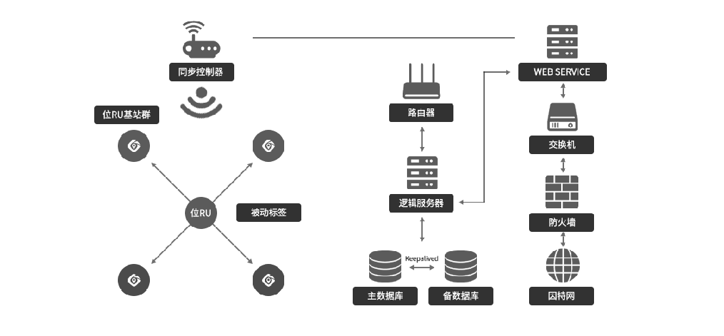 位RU定位系统