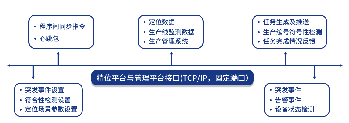 货箱周转