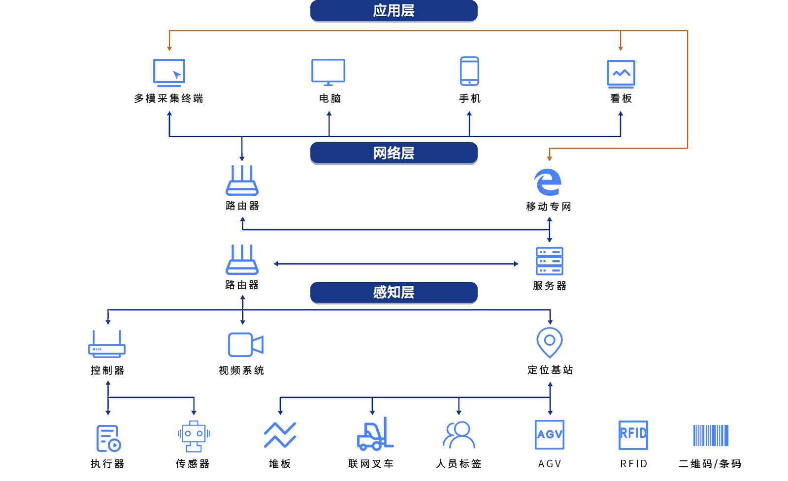 系统架构